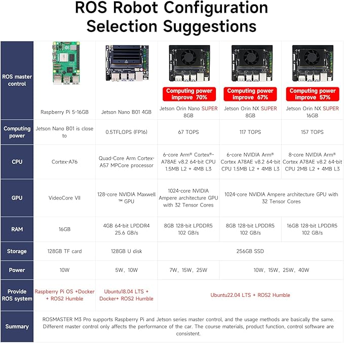 Yahboom ROS2 Robot Kit with Jetson Orin NX 16GB Super Large AI Model with 6DOF Robotic Arm,7-inch HD Display,AI Voice Interaction Module Provides AI Vision、App Control