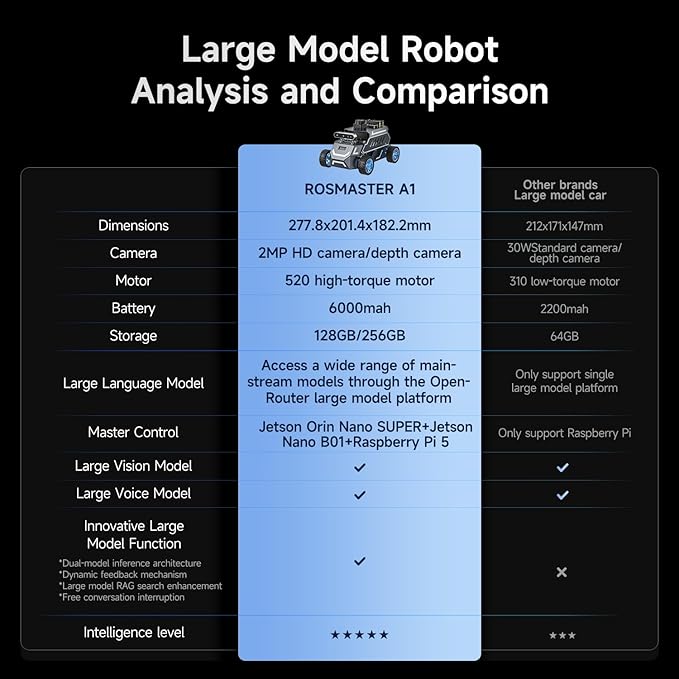 Yahboom ROS2 Robot Car Ackerman Steering Chassis,AI Visual Recognition Embodied Intelligence AI for Jetson Nano B01 4GB,User Manual Included(Ultimate Ver with Nano-4GB)