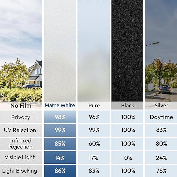 rabbitgoo Window Privacy Film, Non-Adhesive Frosted Glass Window Film for Bathroom, Static Cling Heat Blocking Stickers for Home Indoor Opaque Frosting Coverings House Tint, Matte White 29.5" x 157"